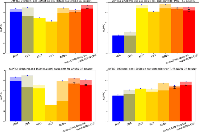 Figure 4 for Meta Learning for Causal Direction
