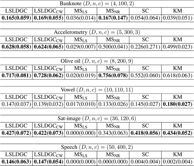 Figure 2 for Mode-Seeking Clustering and Density Ridge Estimation via Direct Estimation of Density-Derivative-Ratios