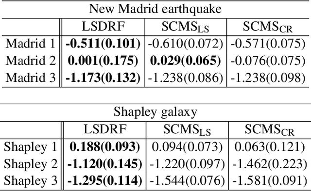 Figure 4 for Mode-Seeking Clustering and Density Ridge Estimation via Direct Estimation of Density-Derivative-Ratios