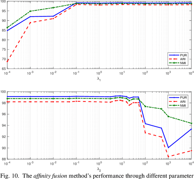 Figure 2 for Deep Multimodal Subspace Clustering Networks