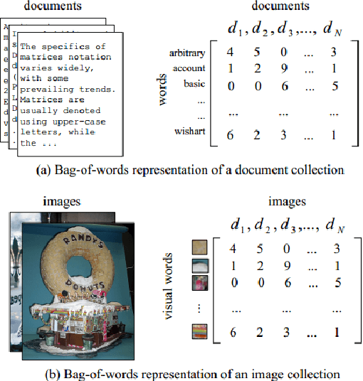 Figure 1 for Content-based Video Indexing and Retrieval Using Corr-LDA