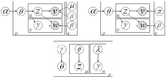 Figure 3 for Content-based Video Indexing and Retrieval Using Corr-LDA