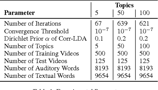 Figure 2 for Content-based Video Indexing and Retrieval Using Corr-LDA