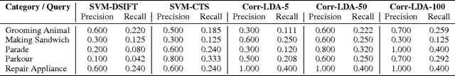 Figure 4 for Content-based Video Indexing and Retrieval Using Corr-LDA