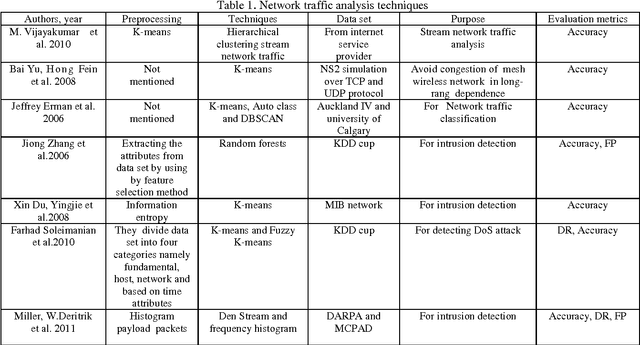 Figure 2 for A Review of Network Traffic Analysis and Prediction Techniques
