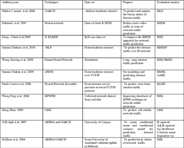Figure 4 for A Review of Network Traffic Analysis and Prediction Techniques