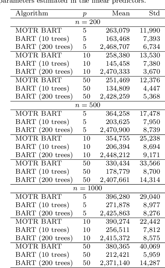 Figure 4 for Bayesian Additive Regression Trees with Model Trees
