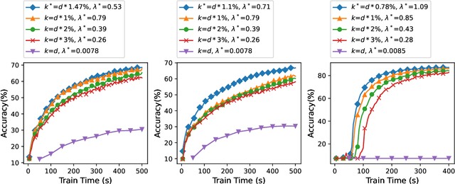 Figure 2 for A Fast Blockchain-based Federated Learning Framework with Compressed Communications