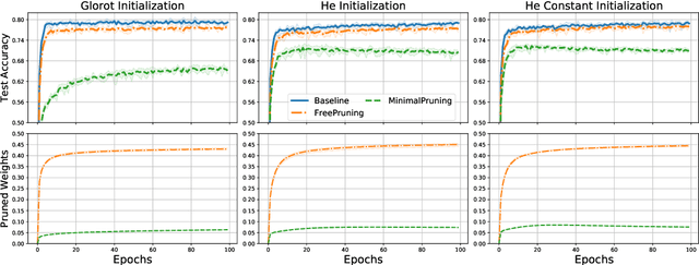 Figure 3 for Training highly effective connectivities within neural networks with randomly initialized, fixed weights