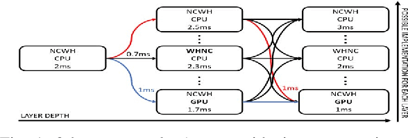 Figure 1 for Learning to infer: RL-based search for DNN primitive selection on Heterogeneous Embedded Systems