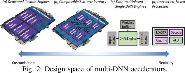 Figure 2 for How to Reach Real-Time AI on Consumer Devices? Solutions for Programmable and Custom Architectures