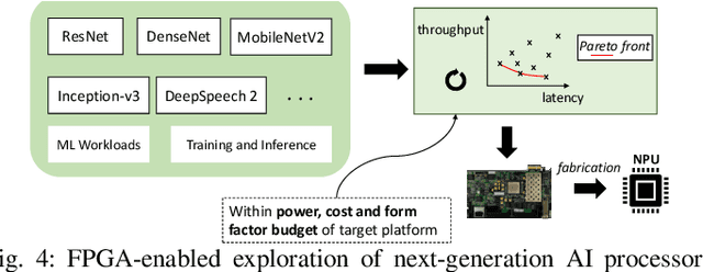 Figure 4 for How to Reach Real-Time AI on Consumer Devices? Solutions for Programmable and Custom Architectures