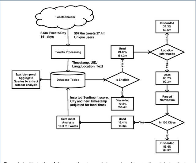 Figure 1 for Modelling spatiotemporal variation of positive and negative sentiment on Twitter to improve the identification of localised deviations