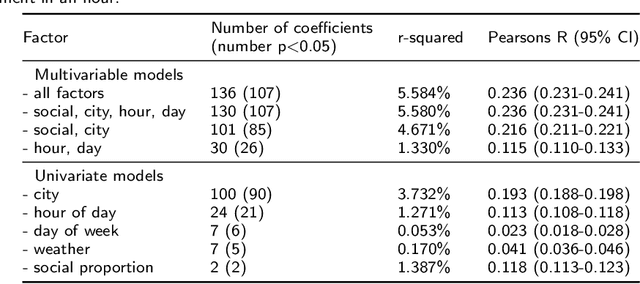 Figure 3 for Modelling spatiotemporal variation of positive and negative sentiment on Twitter to improve the identification of localised deviations