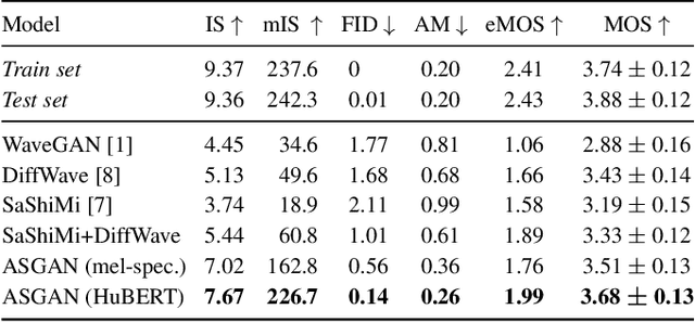 Figure 2 for GAN You Hear Me? Reclaiming Unconditional Speech Synthesis from Diffusion Models