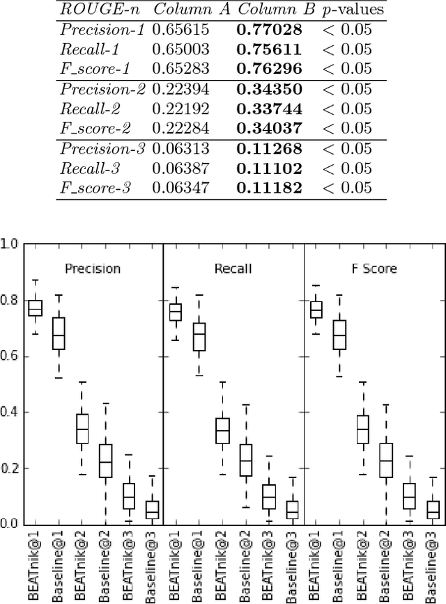 Figure 4 for Modeling, comprehending and summarizing textual content by graphs