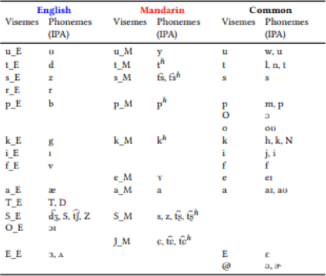 Figure 1 for Perception Point: Identifying Critical Learning Periods in Speech for Bilingual Networks