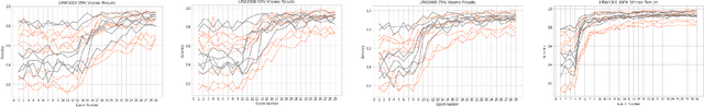 Figure 4 for Perception Point: Identifying Critical Learning Periods in Speech for Bilingual Networks