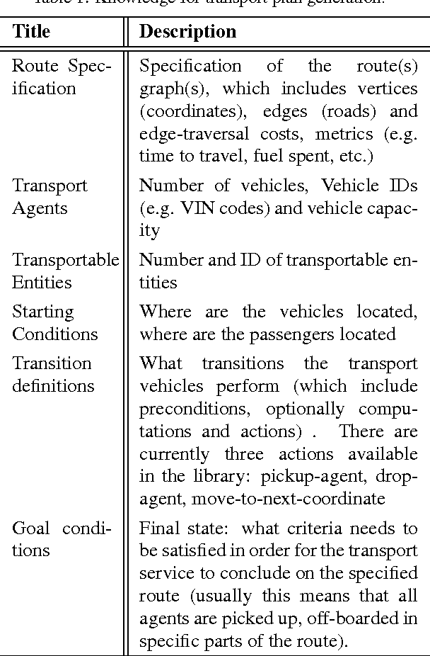Figure 2 for A Framework for Knowledge Management and Automated Reasoning Applied on Intelligent Transport Systems