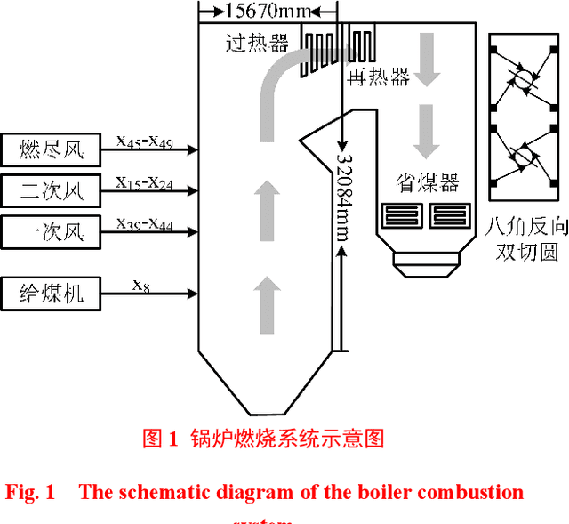 Figure 1 for Data Driven based Dynamic Correction Prediction Model for NOx Emission of Coal Fired Boiler
