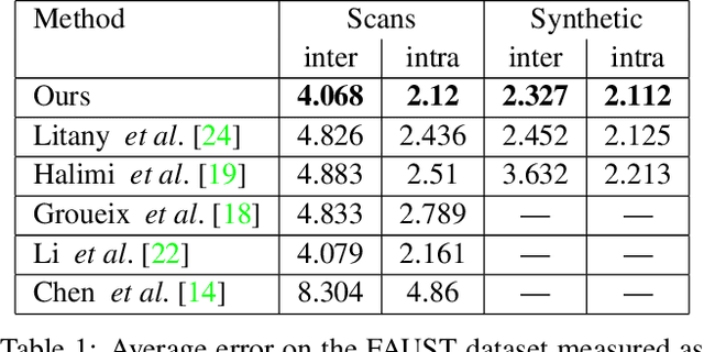 Figure 2 for Cyclic Functional Mapping: Self-supervised correspondence between non-isometric deformable shapes