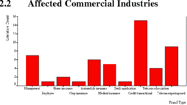 Figure 2 for A Comprehensive Survey of Data Mining-based Fraud Detection Research