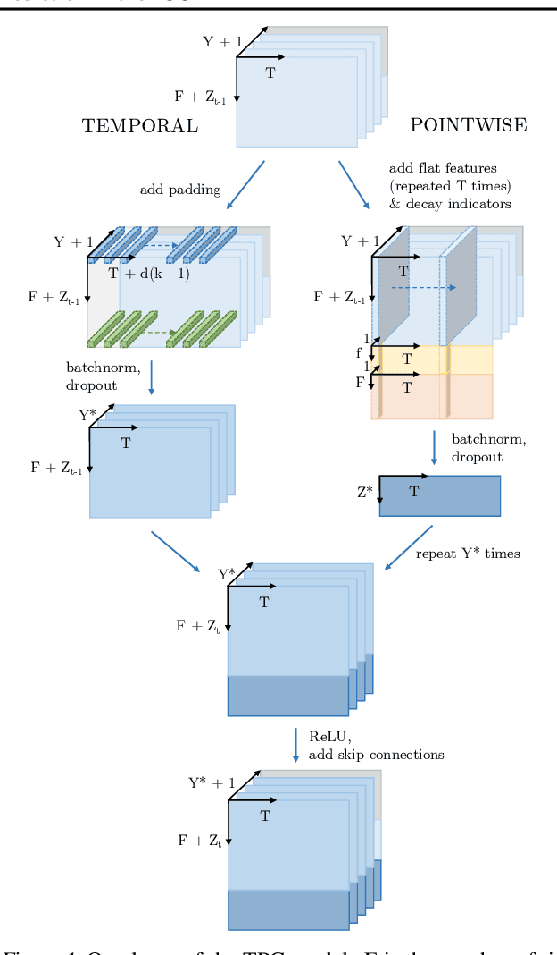 Figure 1 for Predicting Length of Stay in the Intensive Care Unit with Temporal Pointwise Convolutional Networks