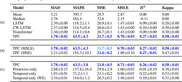 Figure 2 for Predicting Length of Stay in the Intensive Care Unit with Temporal Pointwise Convolutional Networks