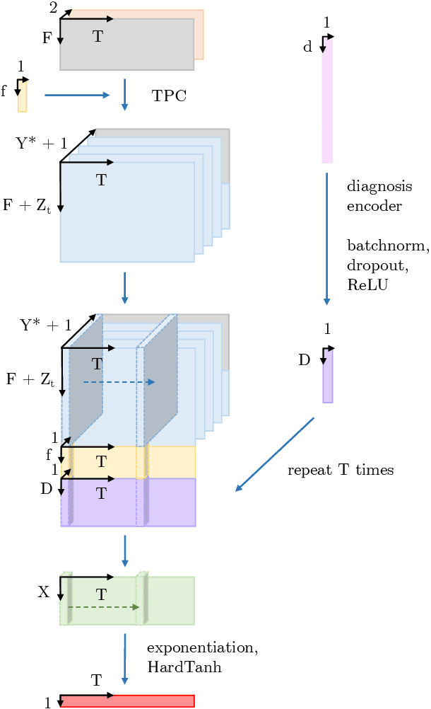 Figure 3 for Predicting Length of Stay in the Intensive Care Unit with Temporal Pointwise Convolutional Networks