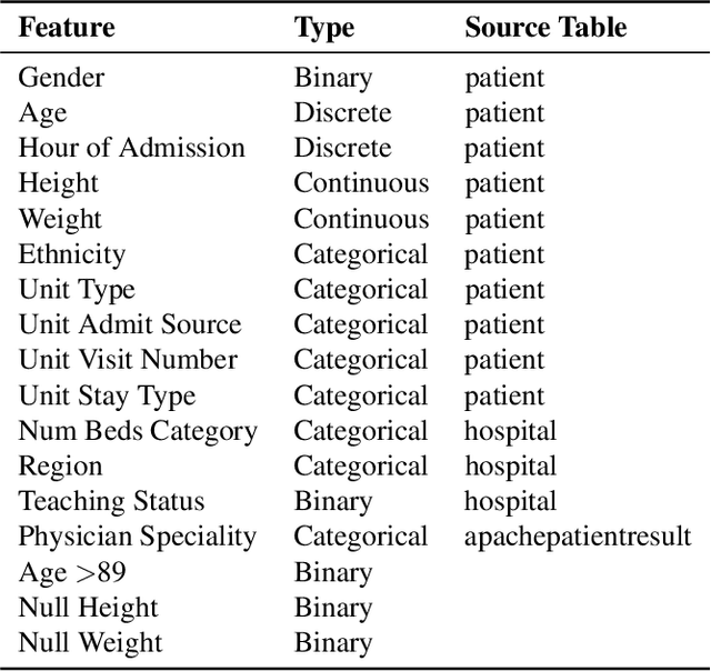 Figure 4 for Predicting Length of Stay in the Intensive Care Unit with Temporal Pointwise Convolutional Networks
