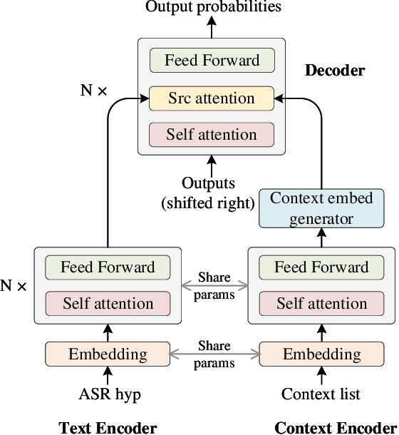 Figure 1 for Towards Contextual Spelling Correction for Customization of End-to-end Speech Recognition Systems