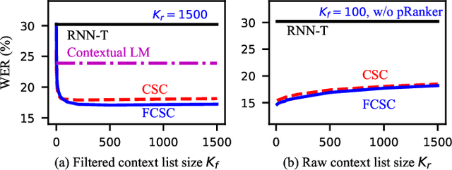 Figure 3 for Towards Contextual Spelling Correction for Customization of End-to-end Speech Recognition Systems