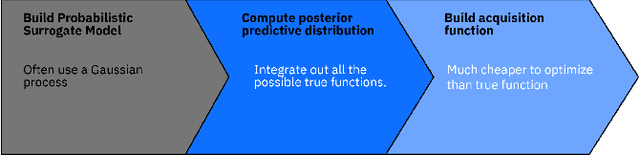Figure 1 for Using Bayesian Optimization to Accelerate Virtual Screening for the Discovery of Therapeutics Appropriate for Repurposing for COVID-19