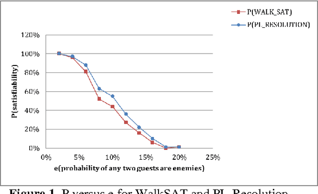 Figure 1 for A novel approach of solving the CNF-SAT problem