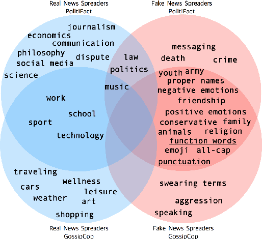 Figure 3 for Words are the Window to the Soul: Language-based User Representations for Fake News Detection