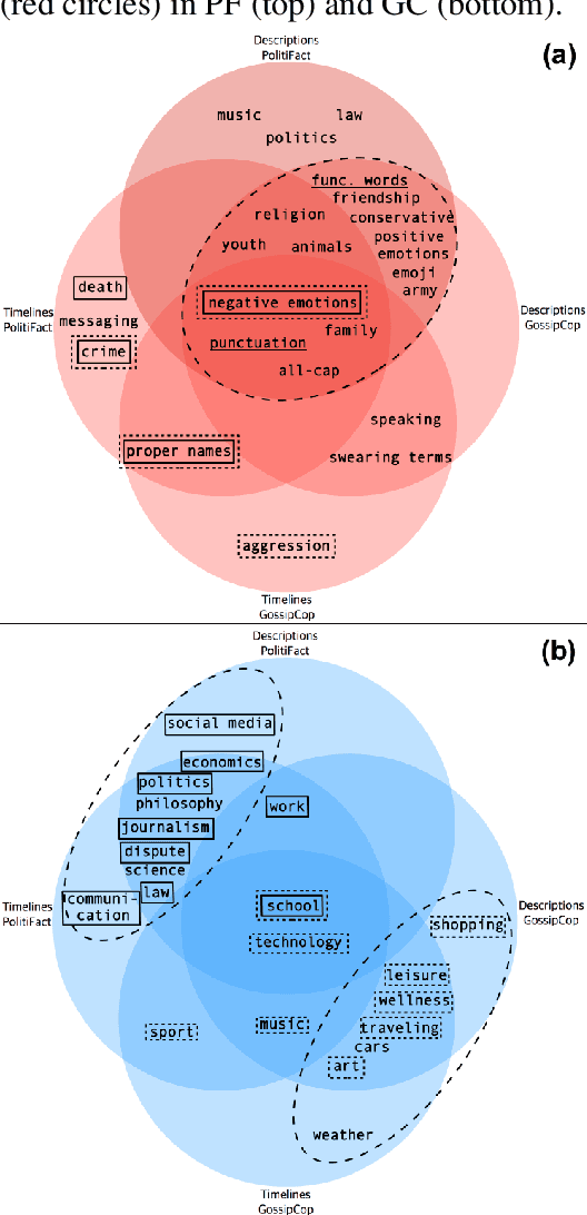 Figure 4 for Words are the Window to the Soul: Language-based User Representations for Fake News Detection