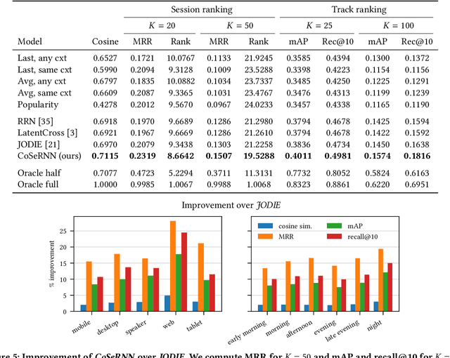Figure 4 for Sequential Modelling with Applications to Music Recommendation, Fact-Checking, and Speed Reading
