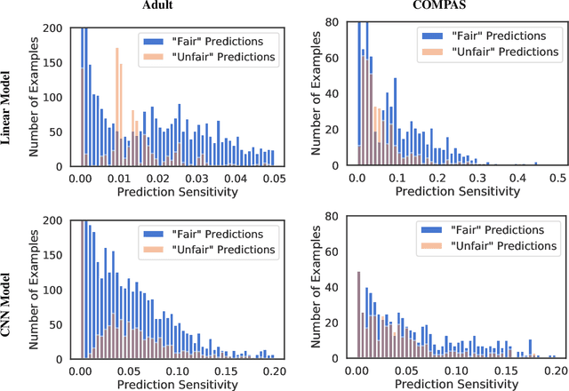 Figure 2 for Towards Auditability for Fairness in Deep Learning