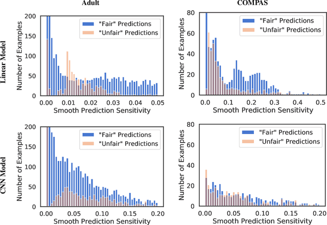 Figure 3 for Towards Auditability for Fairness in Deep Learning