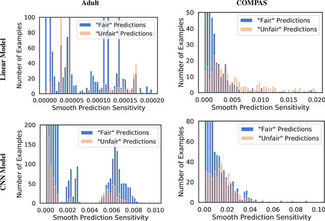 Figure 4 for Towards Auditability for Fairness in Deep Learning