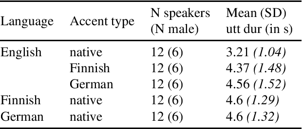Figure 1 for Is the Language Familiarity Effect gradual? A computational modelling approach