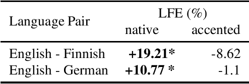 Figure 3 for Is the Language Familiarity Effect gradual? A computational modelling approach