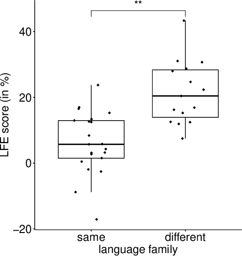 Figure 4 for Is the Language Familiarity Effect gradual? A computational modelling approach