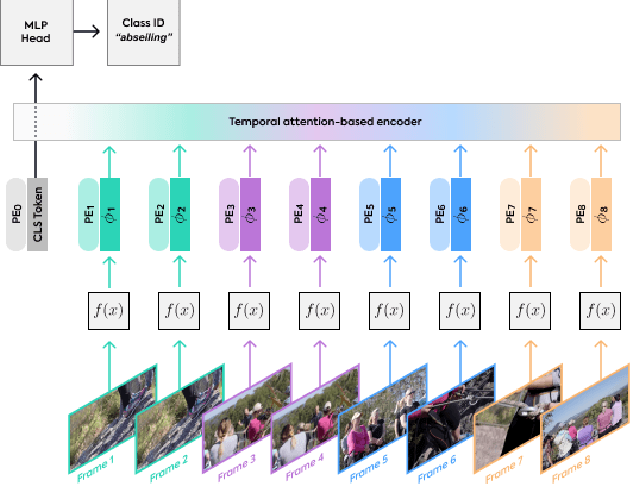 Figure 1 for Video Transformer Network