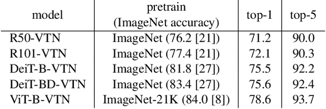 Figure 2 for Video Transformer Network