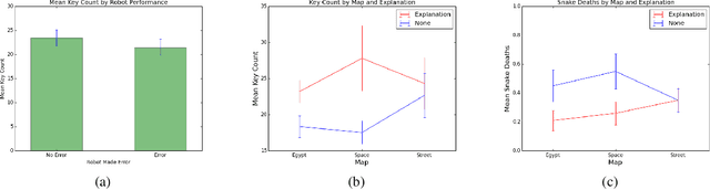 Figure 4 for Impact of Explanation on Trust of a Novel Mobile Robot
