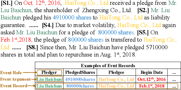 Figure 1 for Document-Level Event Extraction via Human-Like Reading Process