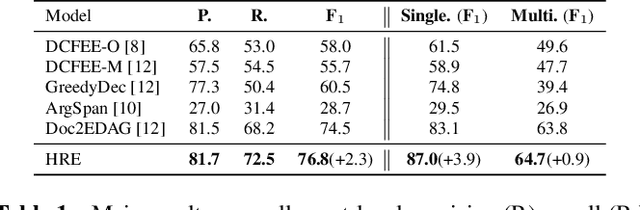 Figure 2 for Document-Level Event Extraction via Human-Like Reading Process