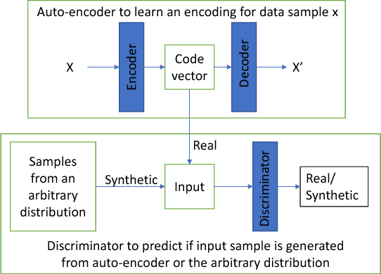 Figure 1 for Adversarial Auto-encoders for Speech Based Emotion Recognition