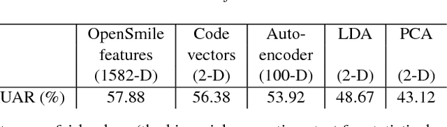 Figure 2 for Adversarial Auto-encoders for Speech Based Emotion Recognition